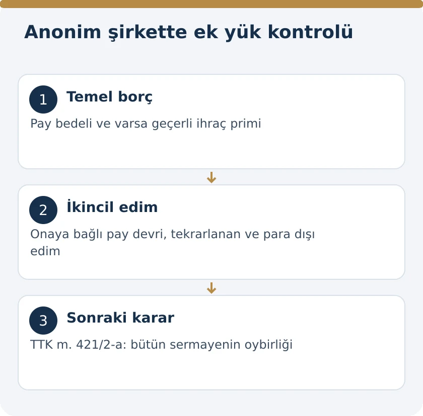 Anonim Şirket Ortağından Sermaye Dışında Borç İstenebilir mi? TTK 480 – kanuni koşullar şeması