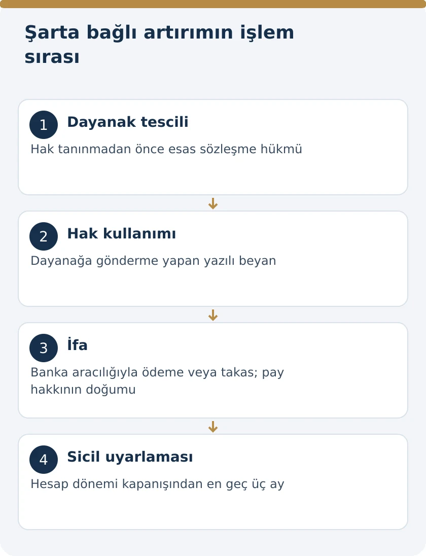 Anonim Şirkette Şarta Bağlı Sermaye Artırımı: TTK 463&ndash;472 &ndash; kanuni koşullar şeması