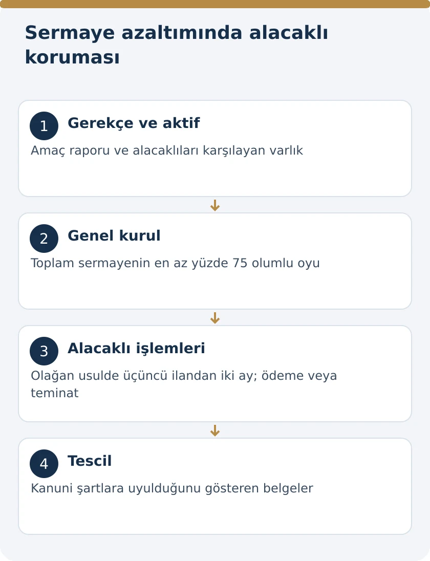 Anonim Şirkette Sermaye Azaltımı ve Alacaklıların Korunması: TTK 473&ndash;475 &ndash; kanuni koşullar şeması