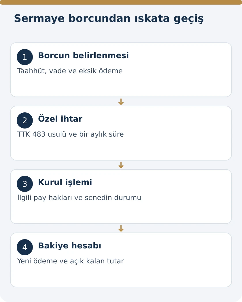 Anonim Şirkette Sermaye Borcu &Ouml;denmezse Temerr&uuml;t ve Iskat: TTK 481&ndash;483 &ndash; kanuni koşullar şeması