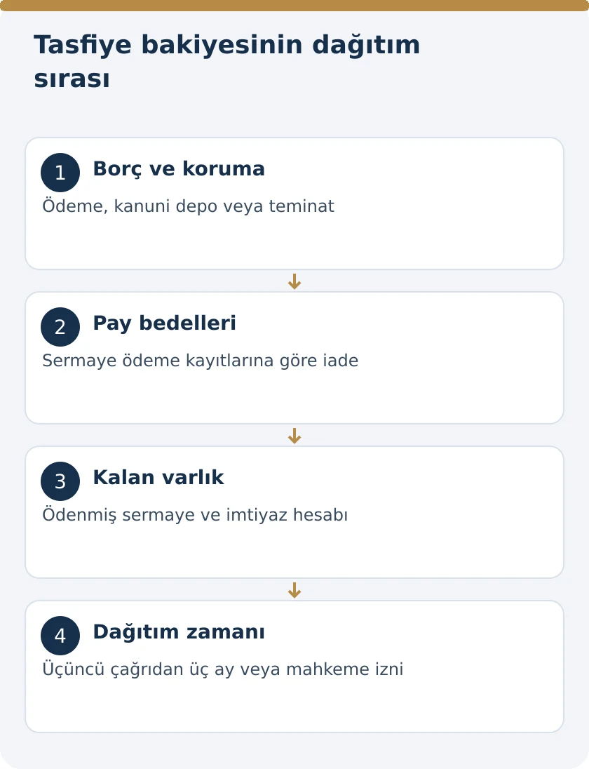 Anonim Şirket Tasfiyesinde Kalan Varlık Nasıl Dağıtılır? TTK 543 &ndash; kanuni koşullar şeması