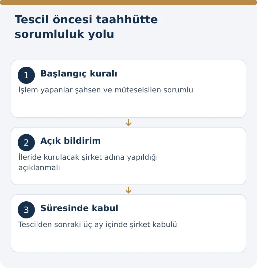 Anonim Şirket Tescil Edilmeden İmzalanan S&ouml;zleşmeden Kim Sorumlu? &ndash; kanuni koşullar şeması