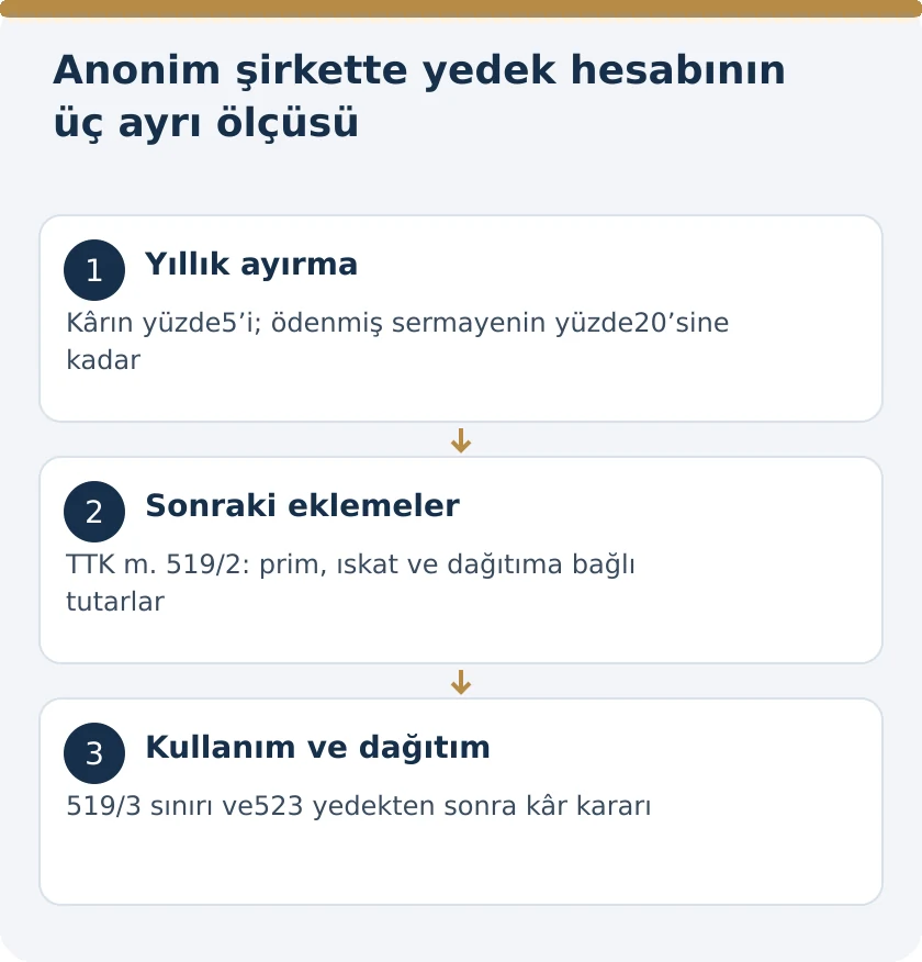 Anonim Şirkette Yedek Ak&ccedil;e: Y&uuml;zde 5, Y&uuml;zde 20 ve Dağıtım Sınırları &ndash; kanuni koşullar şeması