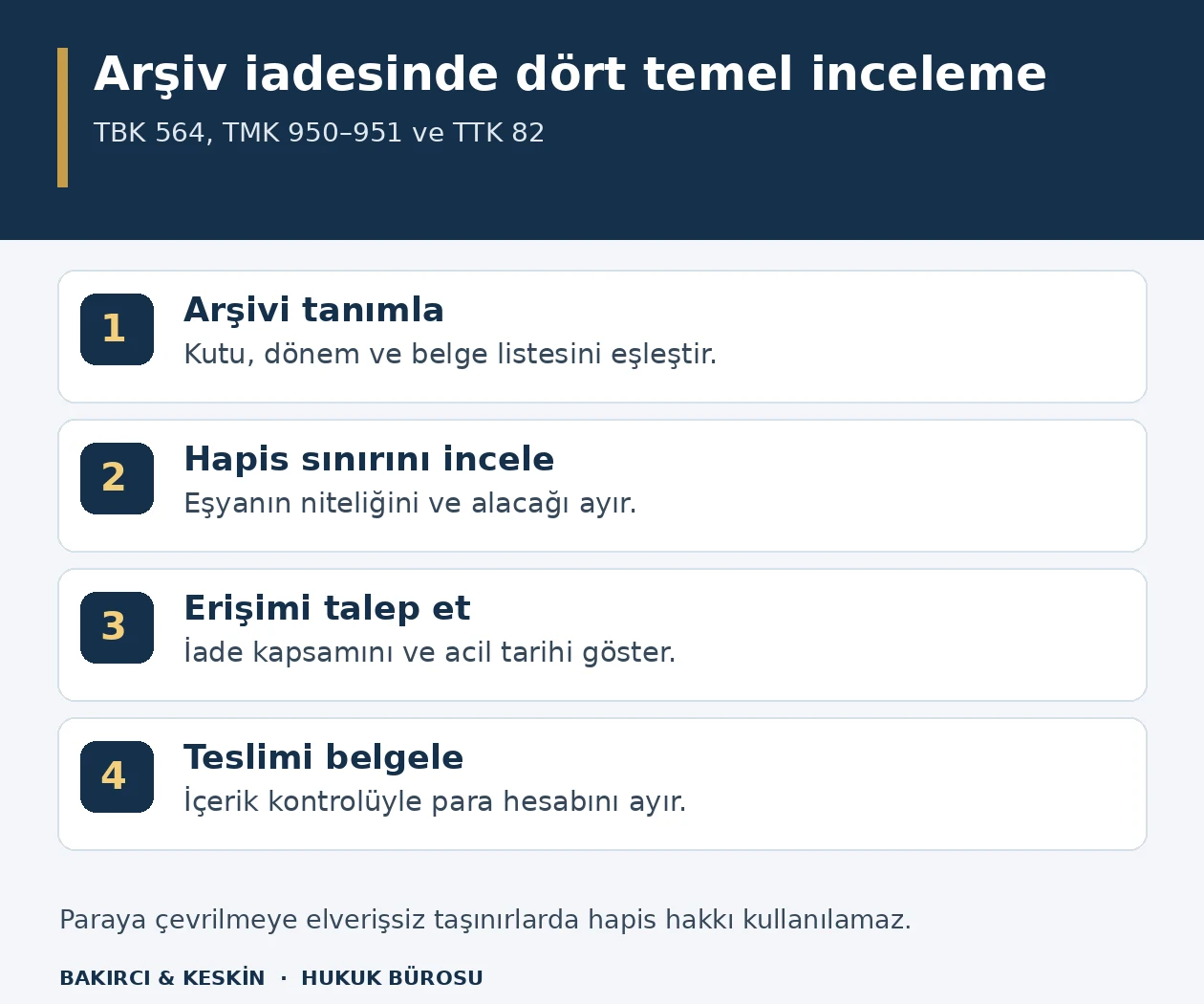 Şirket arşivi iadesinde evrakın belirlenmesi, hapis hakkı sınırının incelenmesi, erişim talebi ve belge tesliminin kayıt altına alınması şeması.