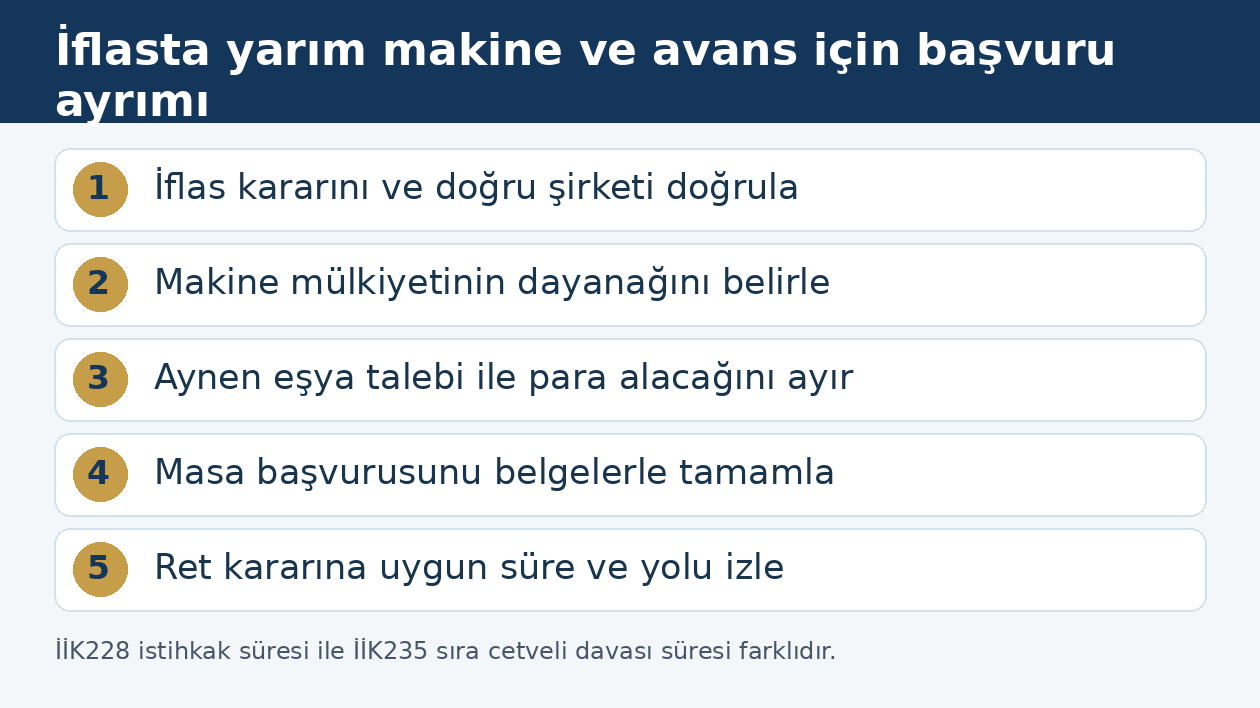 Avanslı makine üreticisinin iflasında mülkiyet ve alacak kaydı inceleme sırası