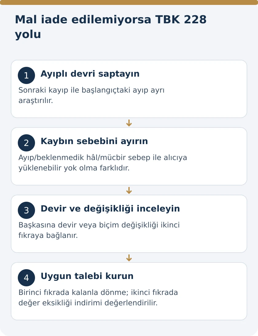 Ayıplı Mal Yok Olur, Devredilir veya Değiştirilirse D&ouml;nme Hakkı: TBK 228 &ndash; kanuni koşullar şeması