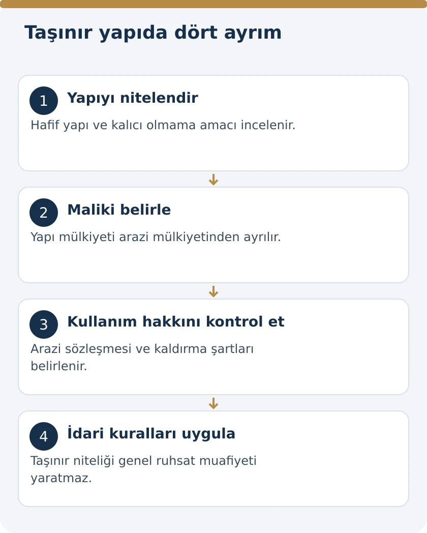 Başkasının Arsasındaki Ge&ccedil;ici Yapı Kimin? Taşınır Yapı M&uuml;lkiyeti &ndash; kanuni koşullar şeması