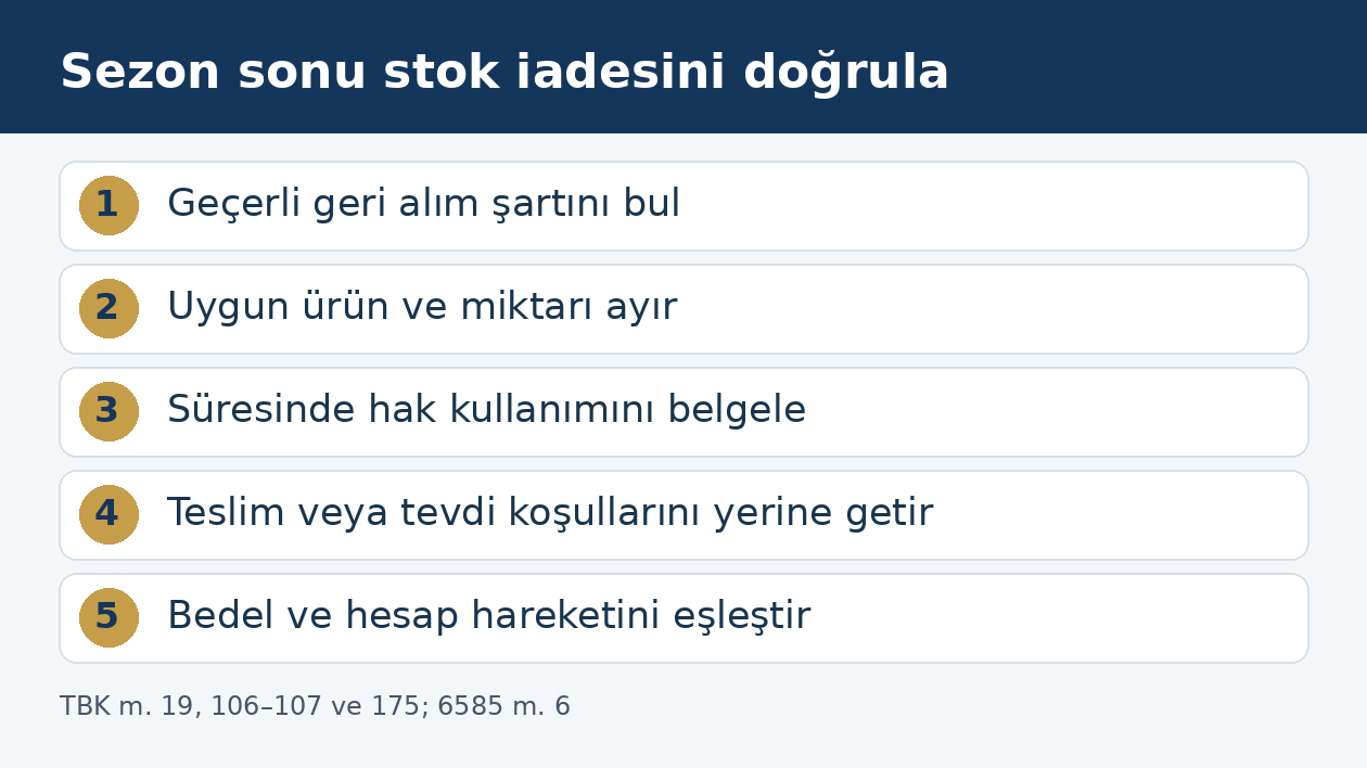 Bayinin sezon sonu stok iadesinde s&ouml;zleşme, &uuml;r&uuml;n, s&uuml;re, teslim ve bedel kontrol&uuml;