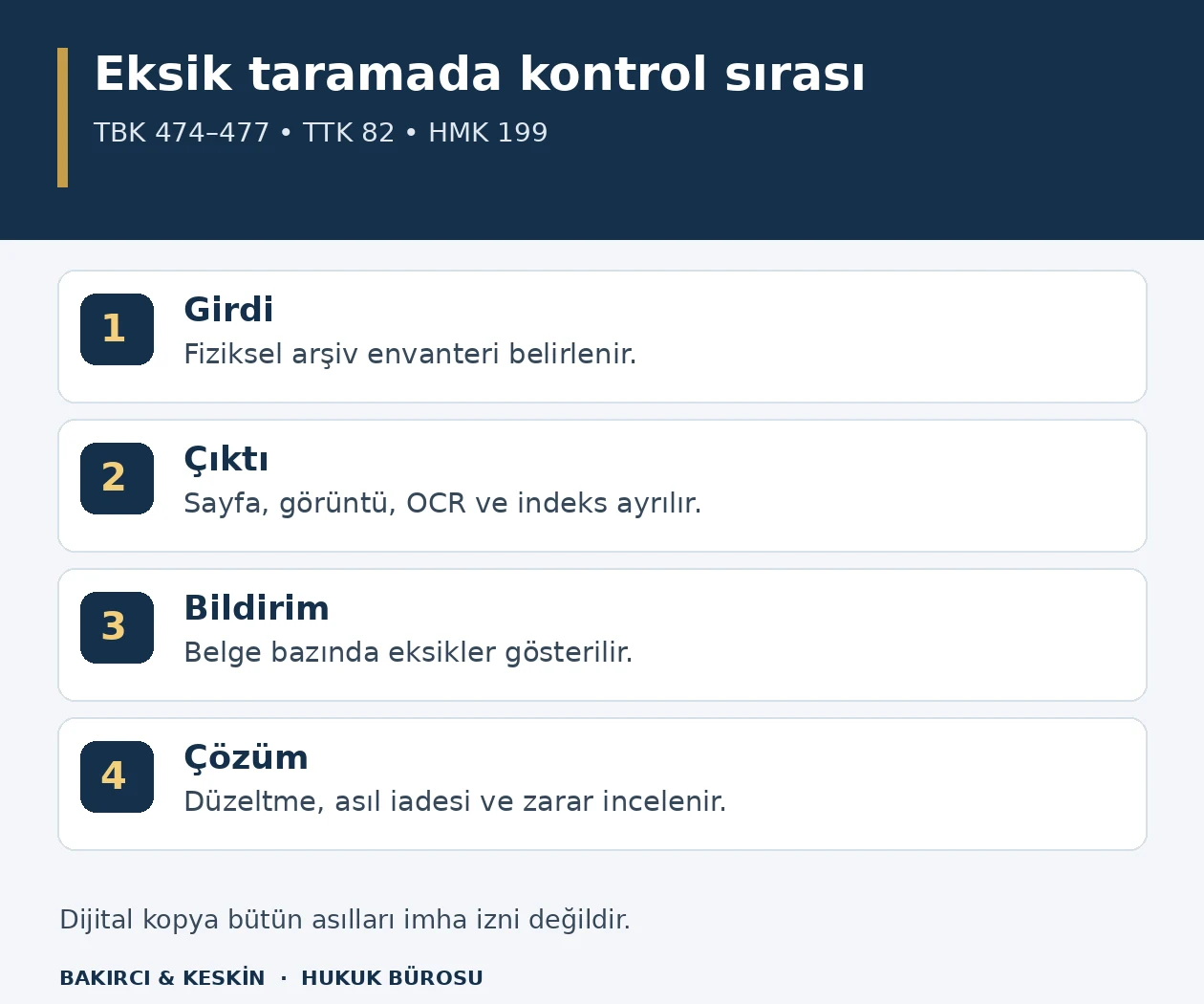 Belge tarama hizmetindeki eksikliği fiziksel girdi, dijital &ccedil;ıktı, bildirim ve &ccedil;&ouml;z&uuml;m &uuml;zerinden inceleyen d&ouml;rt aşamalı şema.