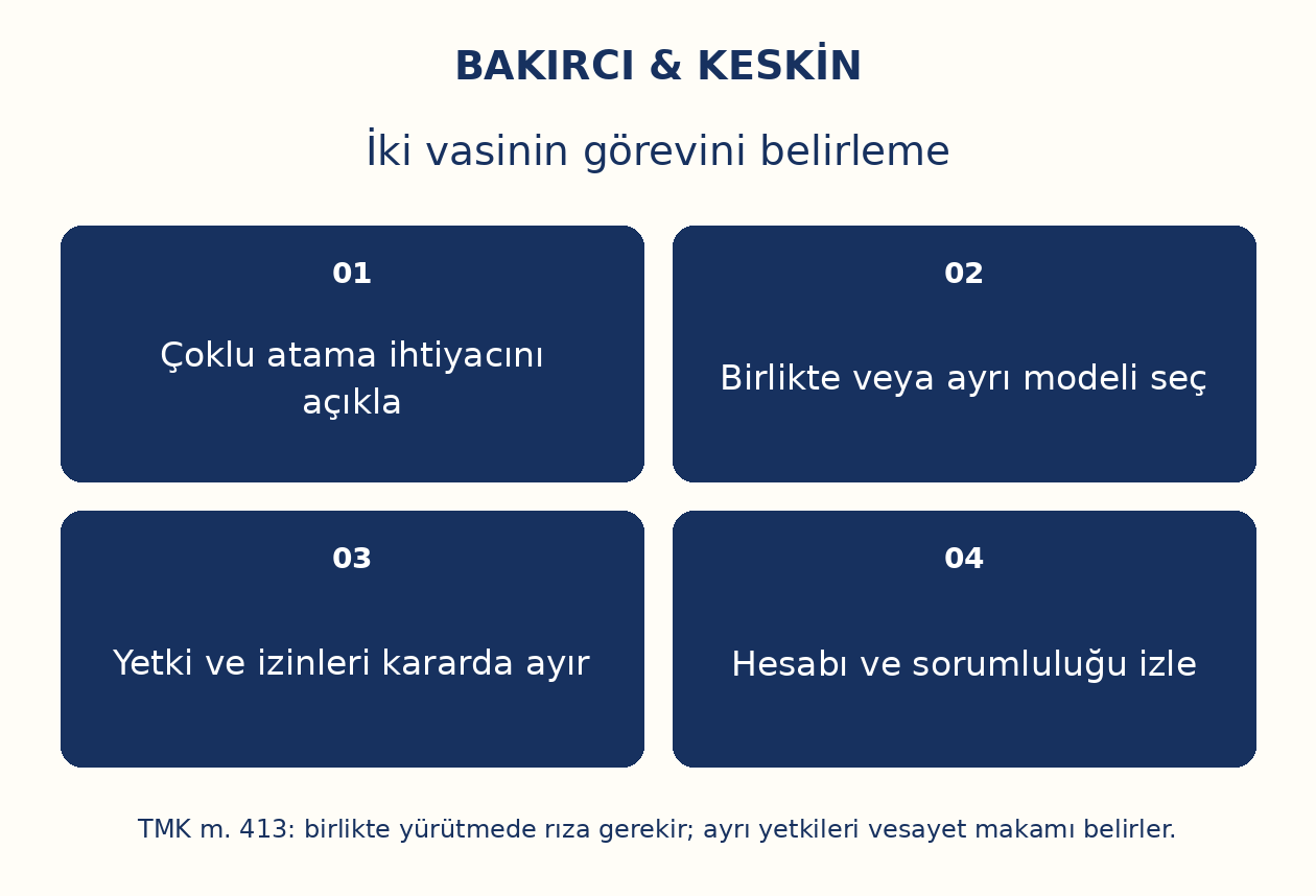 İki vasinin g&ouml;revini belirleme: &Ccedil;oklu atama ihtiyacını a&ccedil;ıkla, Birlikte veya ayrı modeli se&ccedil;, Yetki ve izinleri kararda ayır, Hesabı ve sorumluluğu izle
