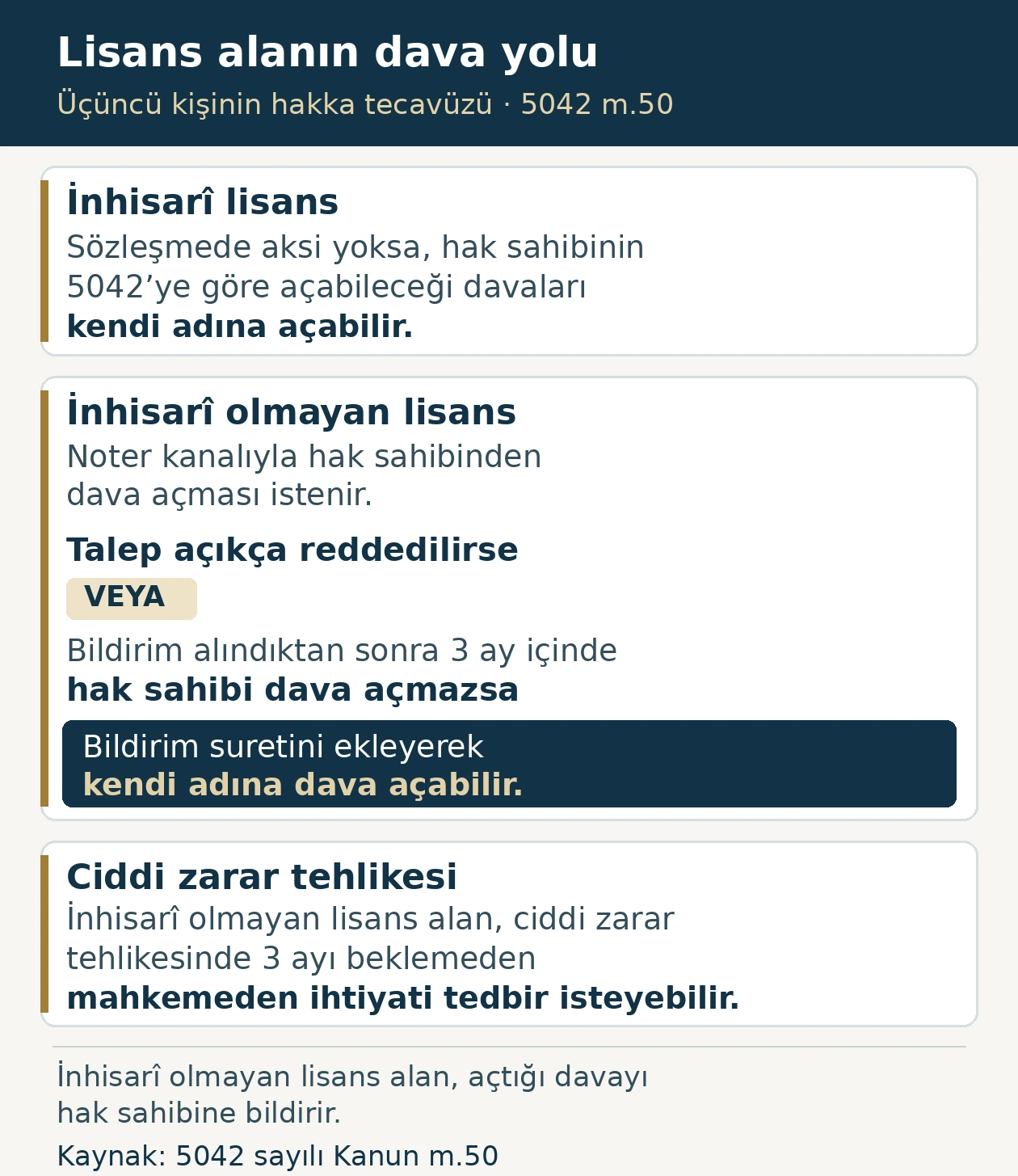 5042 m.50 kapsamında inhisarî lisans, inhisarî olmayan lisans ve ciddi zarar tehlikesinde dava ve ihtiyati tedbir yollarını gösteren şema