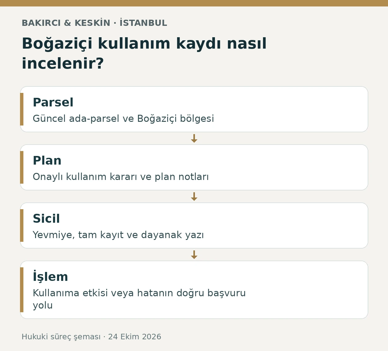 Boğazi&ccedil;i tapu kullanım kaydında parsel, plan, sicil ve işlem karşılaştırması