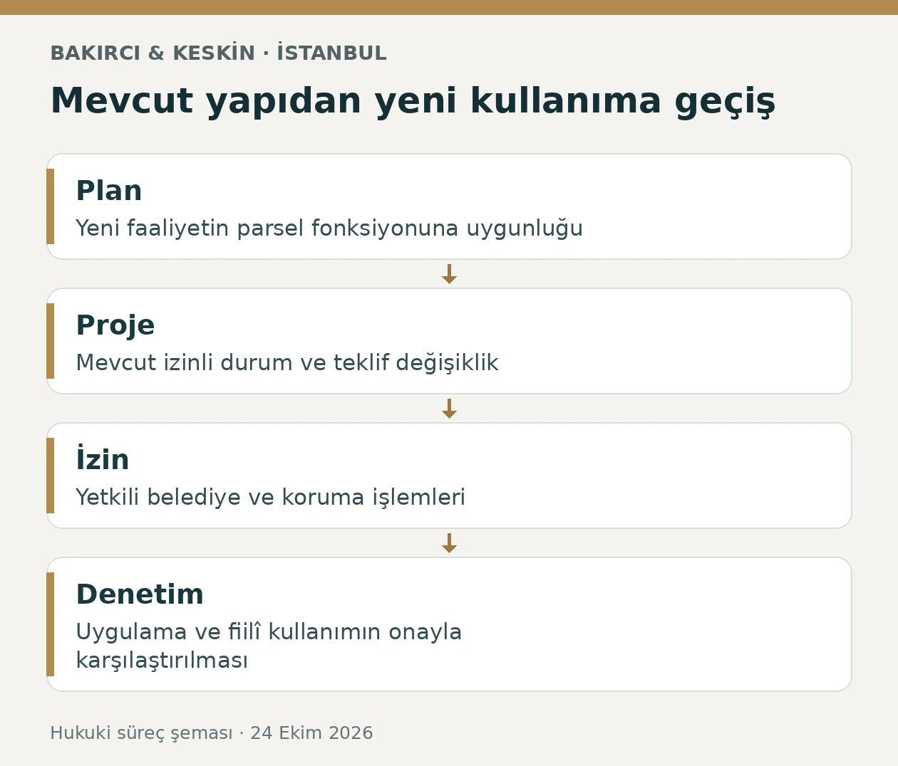 Boğazi&ccedil;i mevcut yapıda kullanım değişikliğinin plan, proje, izin ve denetim aşamaları