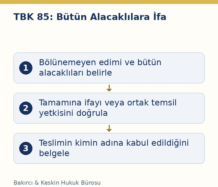 TBK 85 kapsamında b&ouml;l&uuml;nemeyen borcun b&uuml;t&uuml;n alacaklılara ifası ve teslimin belgelenmesi akışı