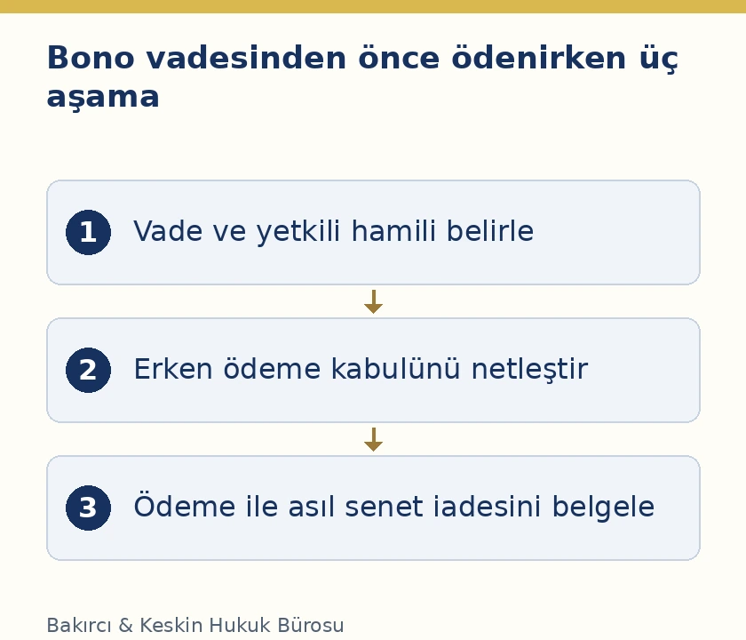 Bono vadesi, hamilin erken &ouml;deme kabul&uuml; ve &ouml;deme sırasında asıl senedin iadesine ilişkin kontrol akışı