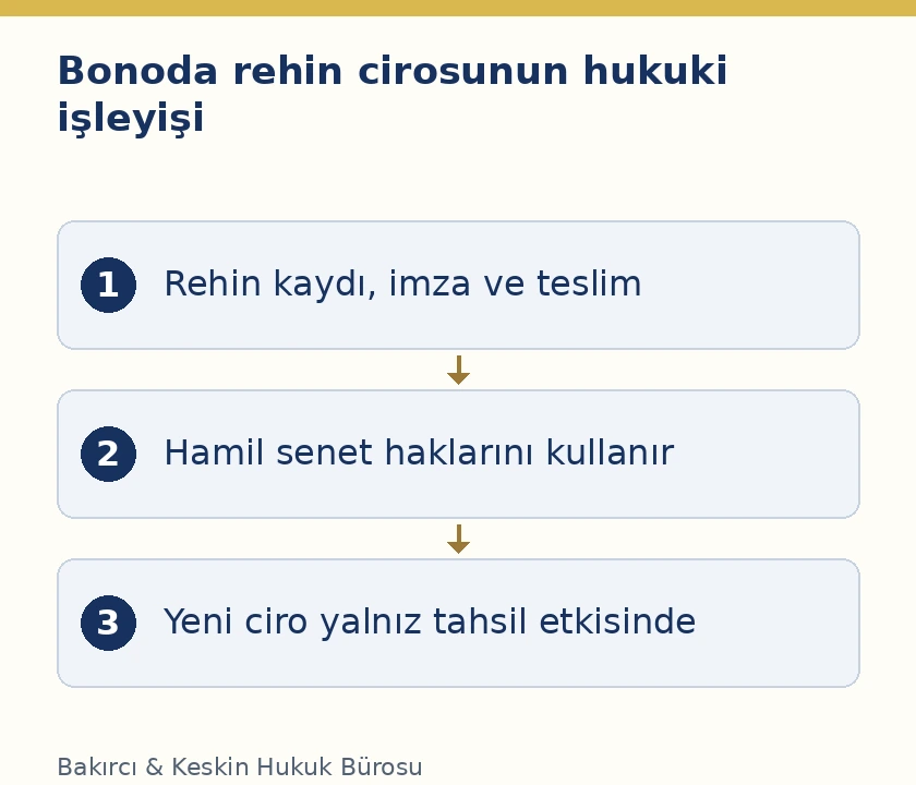 Bonoda rehin cirosunun kurulması, hamilin tahsil yetkisi ve yeniden cironun tahsil cirosu etkisi