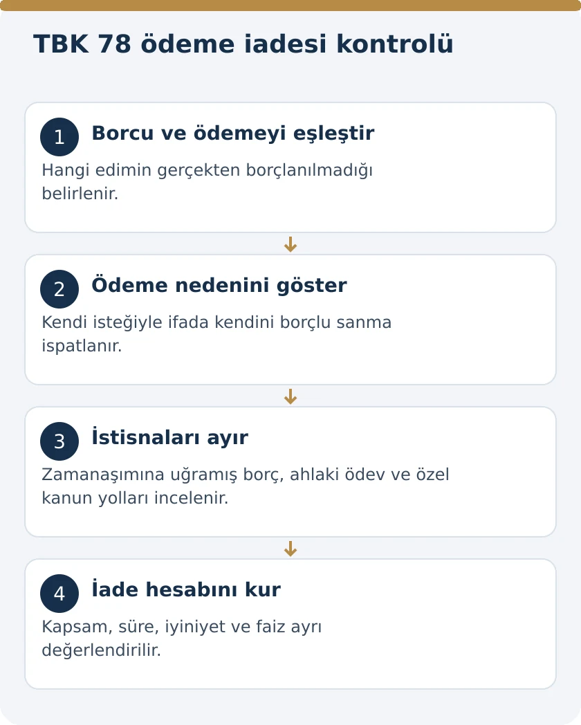 Borç Olmadığı Hâlde İsteğiyle Yapılan Ödeme Geri Alınır mı? TBK 78 – kanuni koşullar şeması