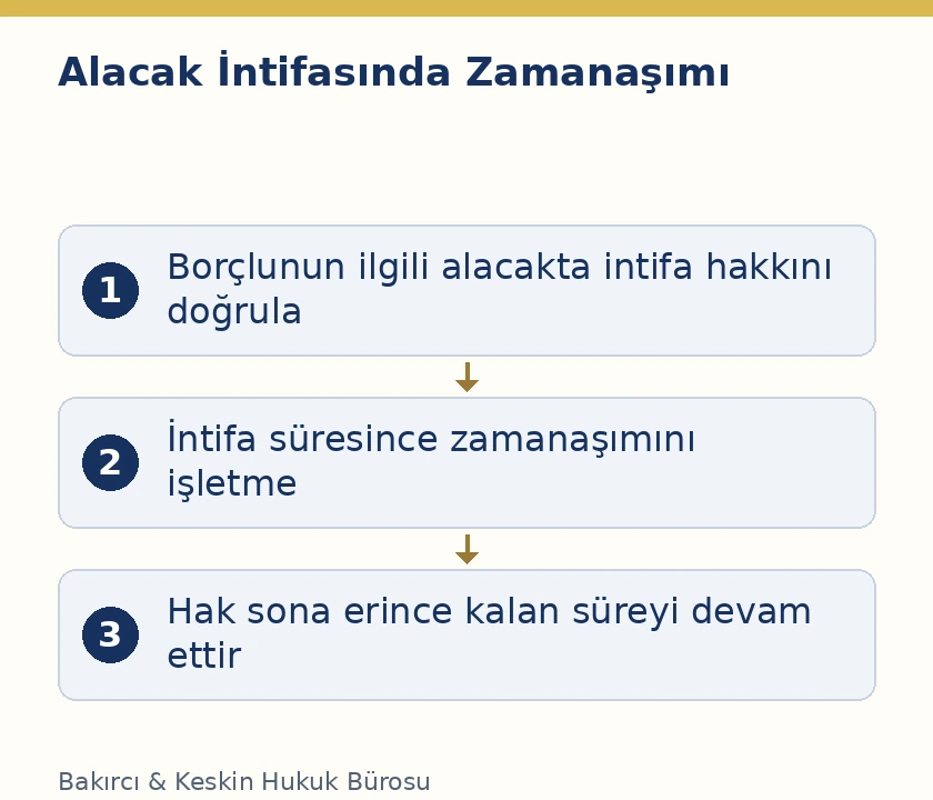TBK 153 beşinci bent kapsamında borçlunun alacak üzerinde intifası nedeniyle zamanaşımının durması ve devamı
