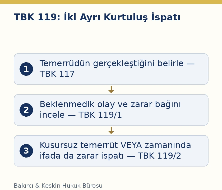 TBK 119 uyarınca temerr&uuml;t, beklenmedik olay zararı ve birbirine alternatif iki kurtuluş ispatı