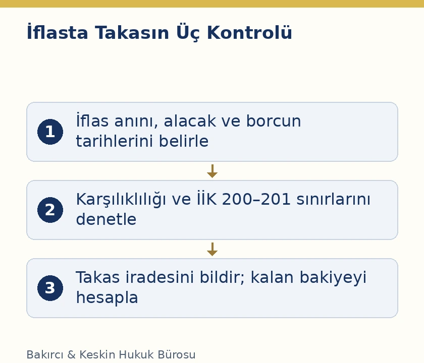 TBK 142 iflasta takas, alacak tarihleri, İİK 200 yasakları ve bakiye kontrol&uuml;