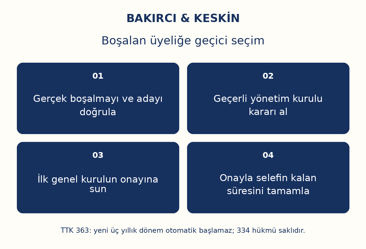 Boşalan üyeliğe geçici seçim: Gerçek boşalmayı ve adayı doğrula, Geçerli yönetim kurulu kararı al, İlk genel kurulun onayına sun, Onayla selefin kalan süresini tamamla