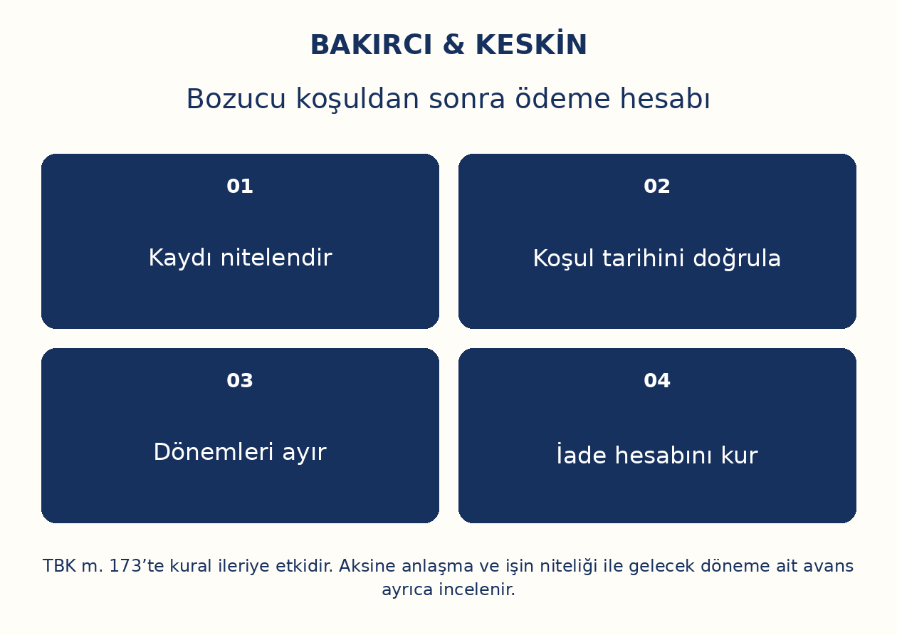 Bozucu koşuldan sonra &ouml;deme hesabı: Kaydı nitelendir, Koşul tarihini doğrula, D&ouml;nemleri ayır, İade hesabını kur
