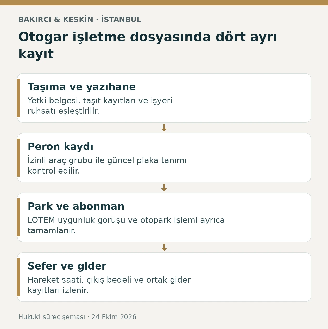 B&uuml;y&uuml;k İstanbul Otogarı yazıhane, peron kaydı, abonman ve sefer işlemlerini g&ouml;steren d&ouml;rt aşamalı şema