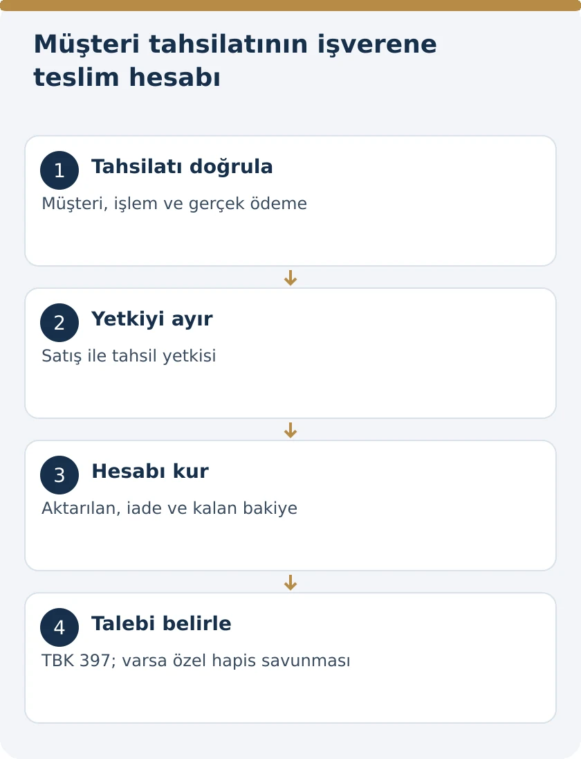 &Ccedil;alışan M&uuml;şteriden Aldığı Parayı İşverene Vermezse: TBK 397 &ndash; kanuni koşullar şeması