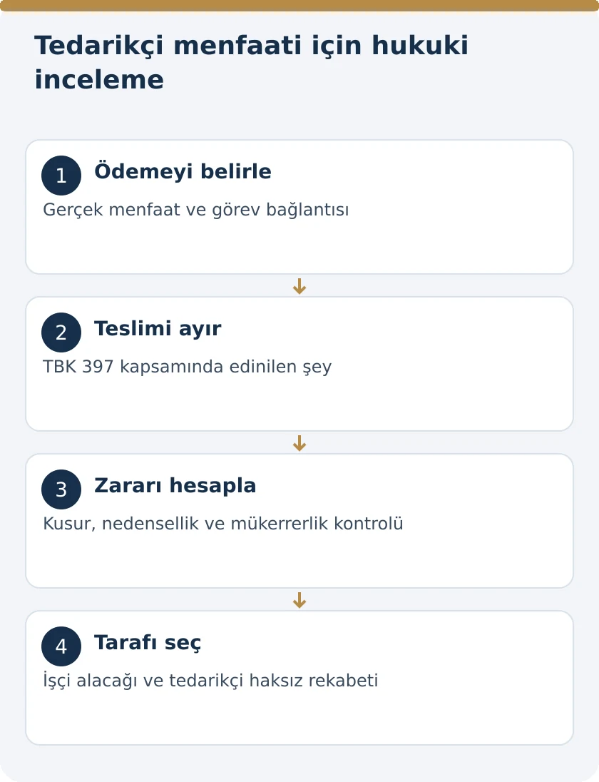 Çalışanın Tedarikçiden Aldığı Gizli Komisyon: İade ve İşverenin Zarar Talebi – kanuni koşullar şeması