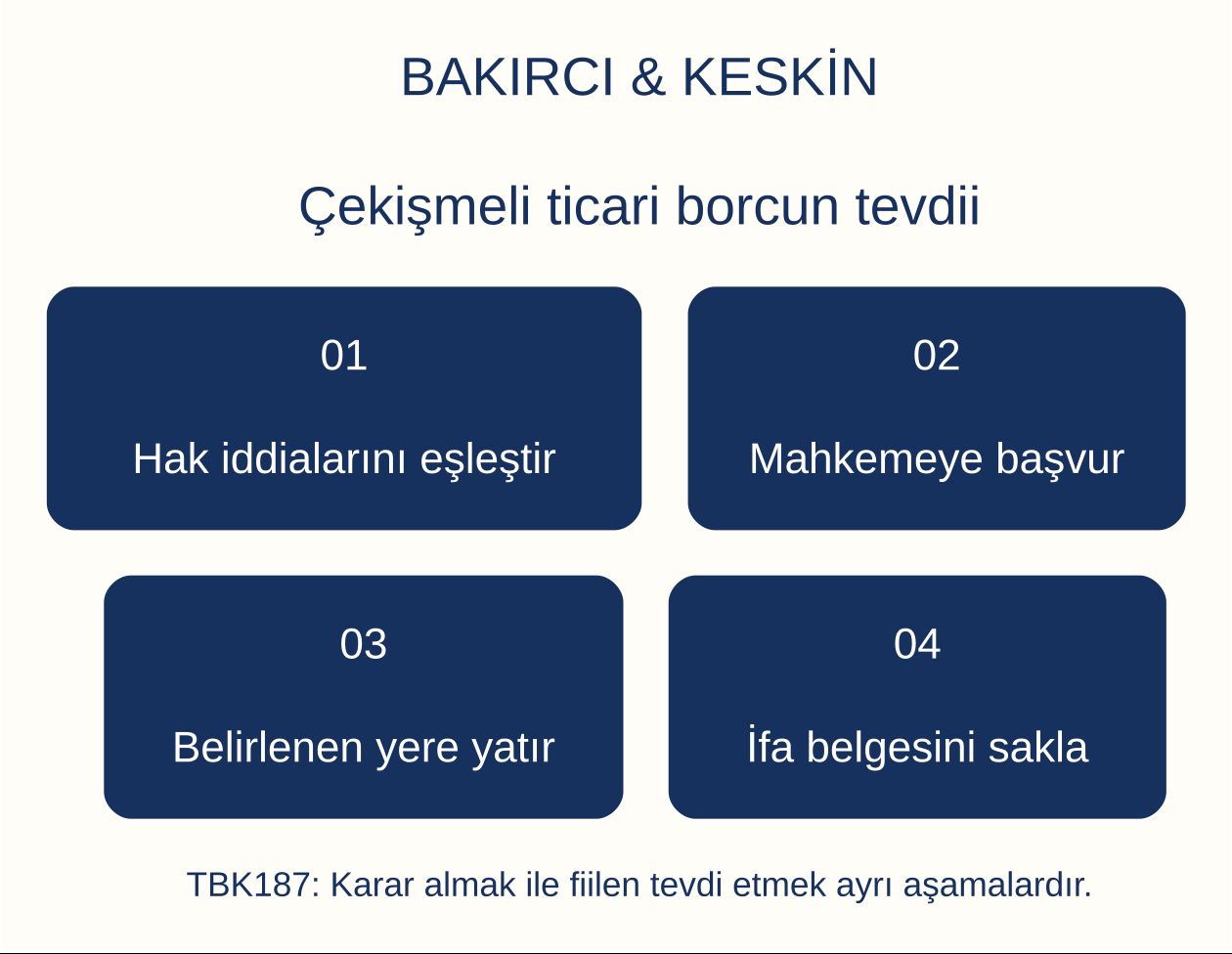 &Ccedil;ekişmeli ticari borcun tevdii: Hak iddialarını eşleştir, Mahkemeye başvur, Belirlenen yere yatır, İfa belgesini sakla