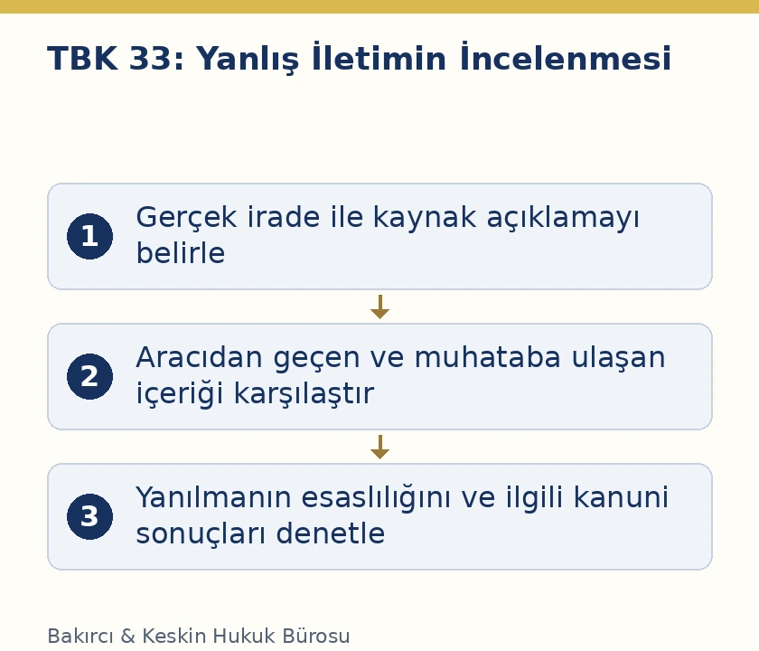 TBK 33 haberci, &ccedil;evirmen veya ara&ccedil;la yanlış iletimde ger&ccedil;ek irade ve ulaşan a&ccedil;ıklamanın karşılaştırılması