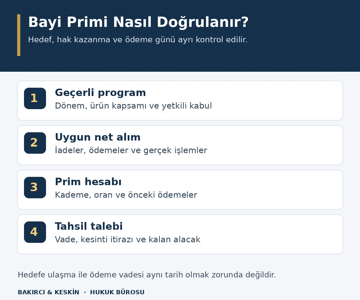 Bayi ciro priminde ge&ccedil;erli programdan net alıma, prim hesabına ve tahsil talebine ilerleyen kontrol sırası
