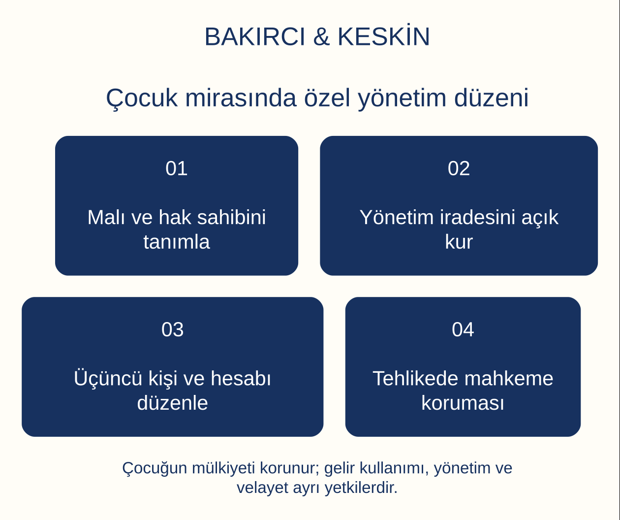 &Ccedil;ocuk mirasında &ouml;zel y&ouml;netim d&uuml;zeni: Malı ve hak sahibini tanımla, Y&ouml;netim iradesini a&ccedil;ık kur, &Uuml;&ccedil;&uuml;nc&uuml; kişi ve hesabı d&uuml;zenle, Tehlikede mahkeme koruması