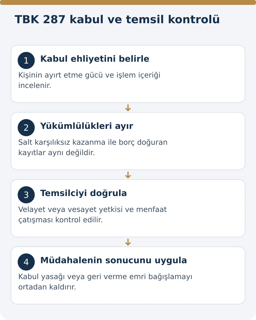 &Ccedil;ocuğa veya Kısıtlıya Yapılan Bağışın Kabul&uuml; ve Temsilcinin Ret Yetkisi: TBK 287 &ndash; kanuni koşullar şeması