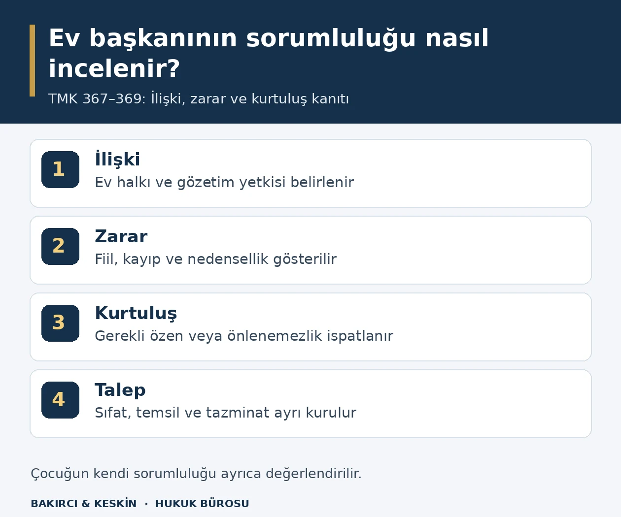 Ev başkanının sorumluluğunda ev halkı ilişkisi, zarar ve nedensellik, kanuni kurtuluş kanıtı ve tazminat isteminin kurulmasını gösteren bilgi şeması.