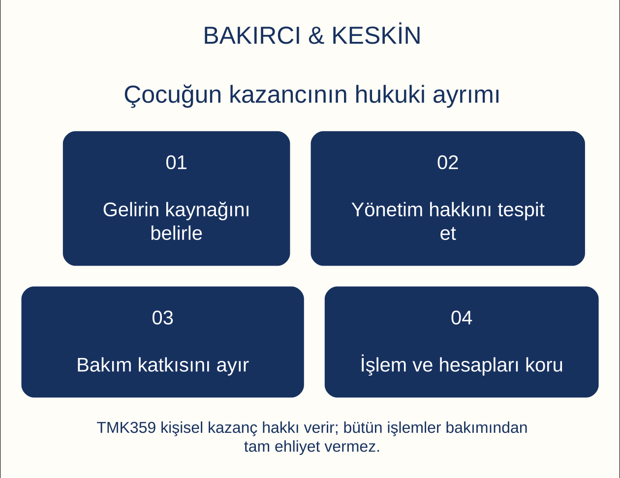 Çocuğun kazancının hukuki ayrımı: Gelirin kaynağını belirle, Yönetim hakkını tespit et, Bakım katkısını ayır, İşlem ve hesapları koru
