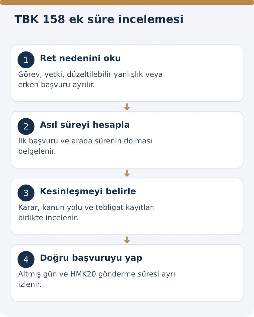 Usulden Reddedilen Davadan Sonra 60 G&uuml;nl&uuml;k Ek S&uuml;re Ne Zaman Kullanılır? &ndash; kanuni koşullar şeması