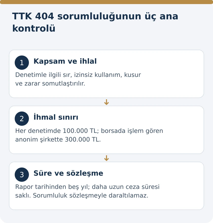 Denet&ccedil;inin Sır Saklama Y&uuml;k&uuml;ml&uuml;l&uuml;ğ&uuml; ve Tazminat Sınırları: TTK 404 &ndash; kanuni koşullar şeması