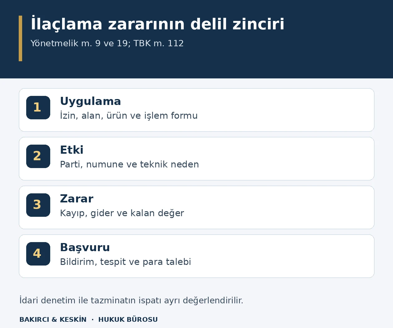 Depo ila&ccedil;lama zararında uygulama kaydının etkilenen partiye, teknik nedene ve net zarar hesabına bağlanmasını g&ouml;steren d&ouml;rt aşamalı bilgi şeması.