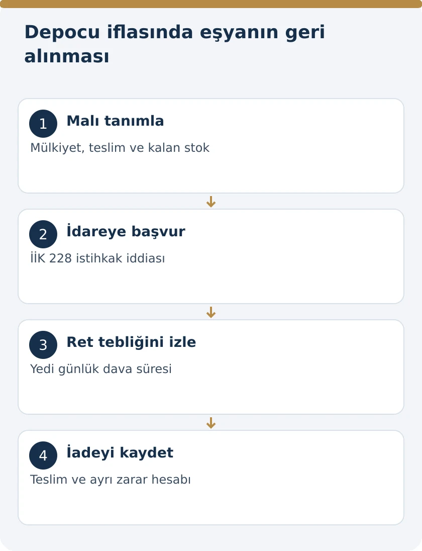 Depo İşletmesi İflas Ederse Emanet Mallar Nasıl Geri Alınır? &ndash; kanuni koşullar şeması
