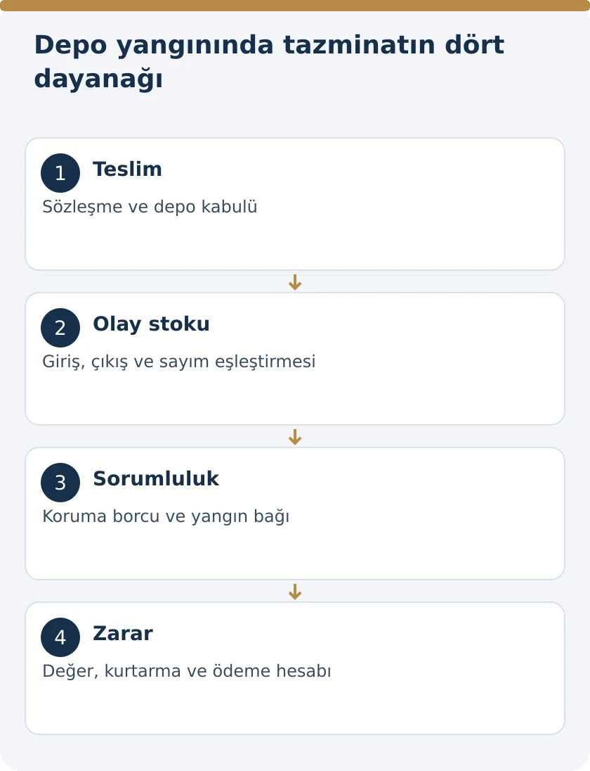 Depo Yangınında Ticari Mal Zararı: Depocuya Karşı Tazminat &ndash; kanuni koşullar şeması