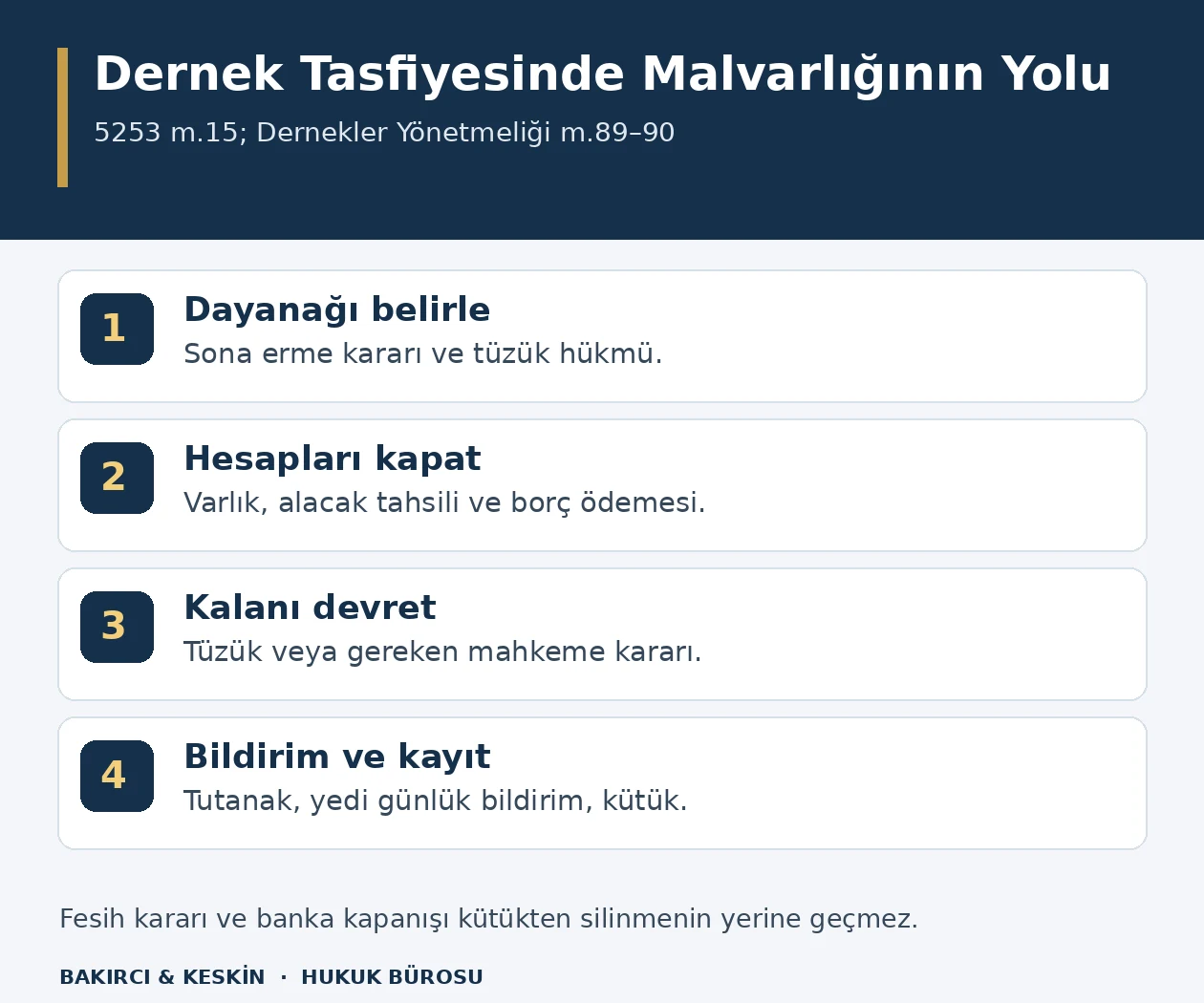 Dernek kapanışında sona erme dayanağı, hesapların tasfiyesi, kalan malvarlığının devri ve resm&icirc; bildirim aşamaları.