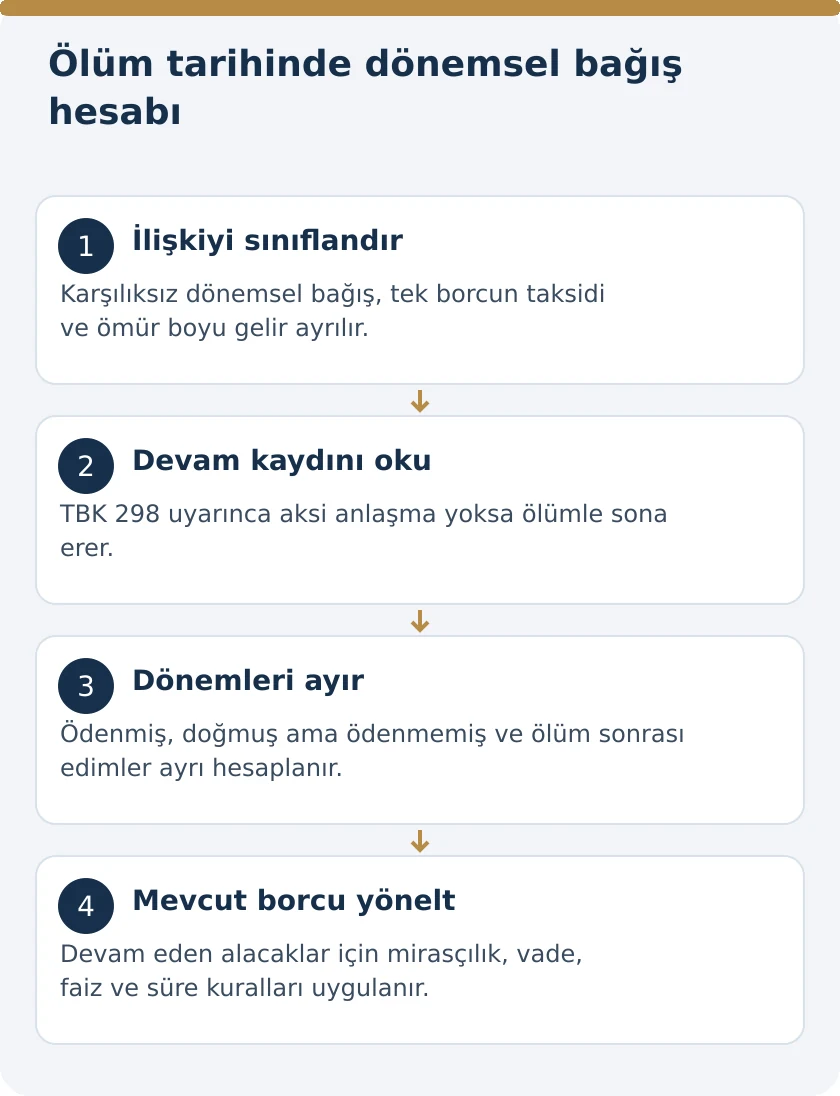 Dönemsel Bağışlama Bağışlayanın Ölümüyle Sona Erer mi? TBK 298 – kanuni koşullar şeması