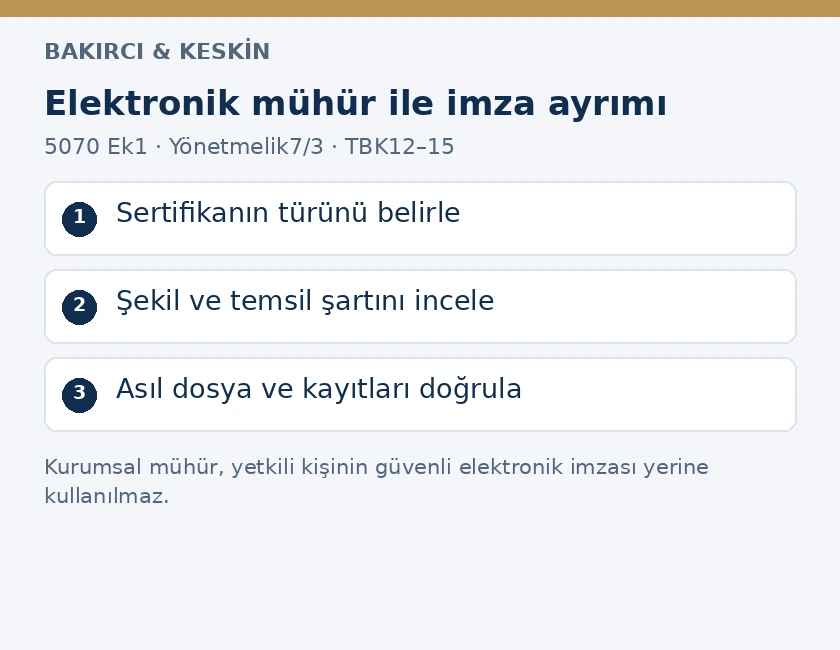 Elektronik m&uuml;h&uuml;rl&uuml; s&ouml;zleşmede sertifika t&uuml;r&uuml;, şekil ve temsil şartı ile elektronik kayıt doğrulamasını g&ouml;steren &uuml;&ccedil; aşamalı hukuki inceleme