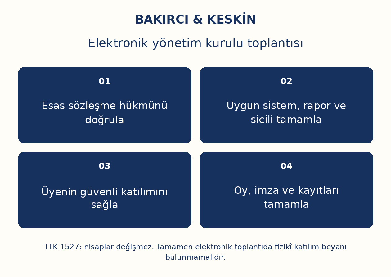 Elektronik y&ouml;netim kurulu toplantısı: Esas s&ouml;zleşme h&uuml;km&uuml;n&uuml; doğrula, Uygun sistem, rapor ve sicili tamamla, &Uuml;yenin g&uuml;venli katılımını sağla, Oy, imza ve kayıtları tamamla