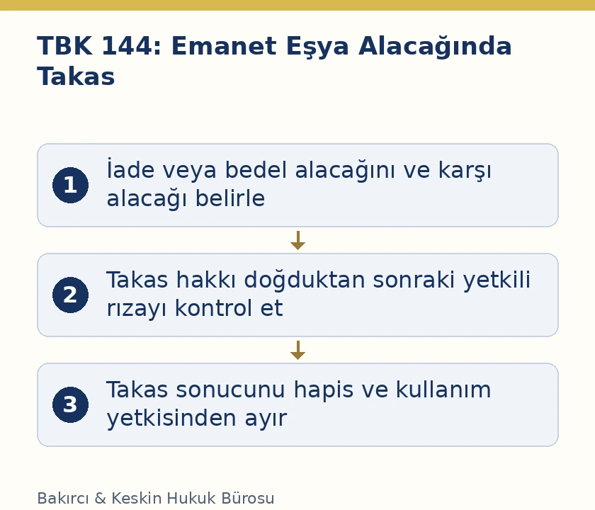 TBK 144 emanet eşya iade alacağı, takas hakkından sonra rıza ve hapis hakkı ayrımı