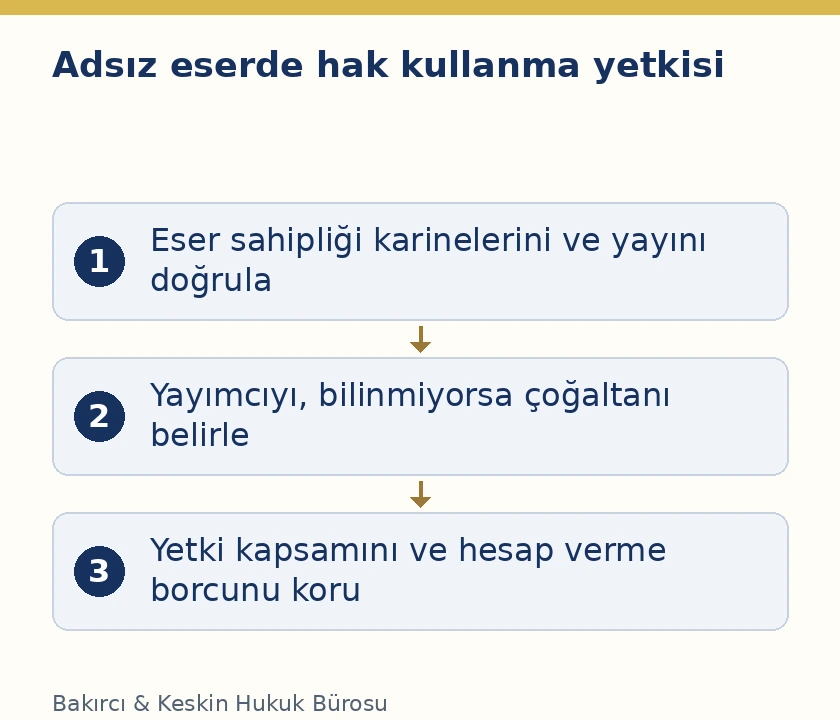 Adsız eserde FSEK 12 uyarınca yayımlayan ve &ccedil;oğaltanın hak kullanma sırası