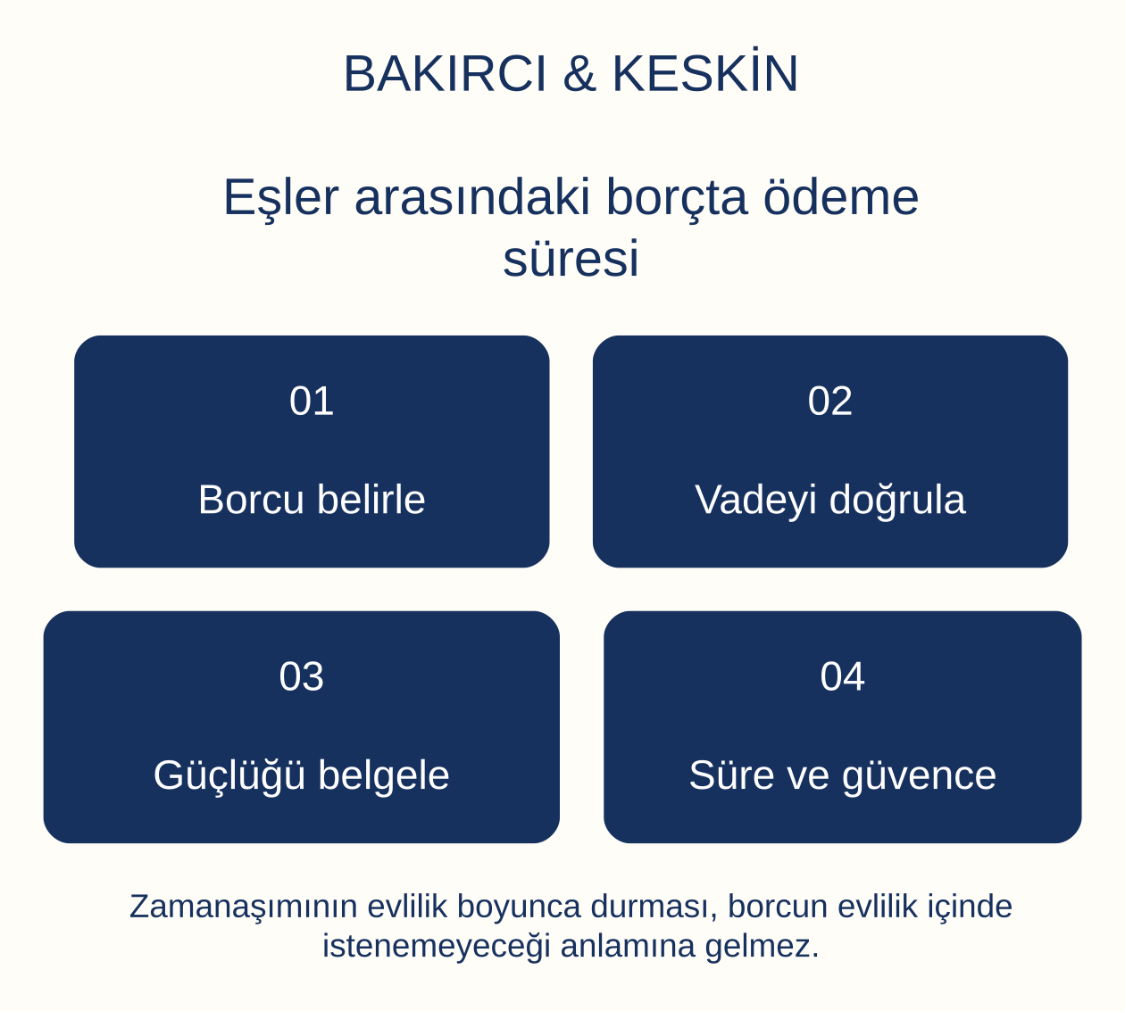 Eşler arasındaki borçta ödeme süresi: Borcu belirle, Vadeyi doğrula, Güçlüğü belgele, Süre ve güvence