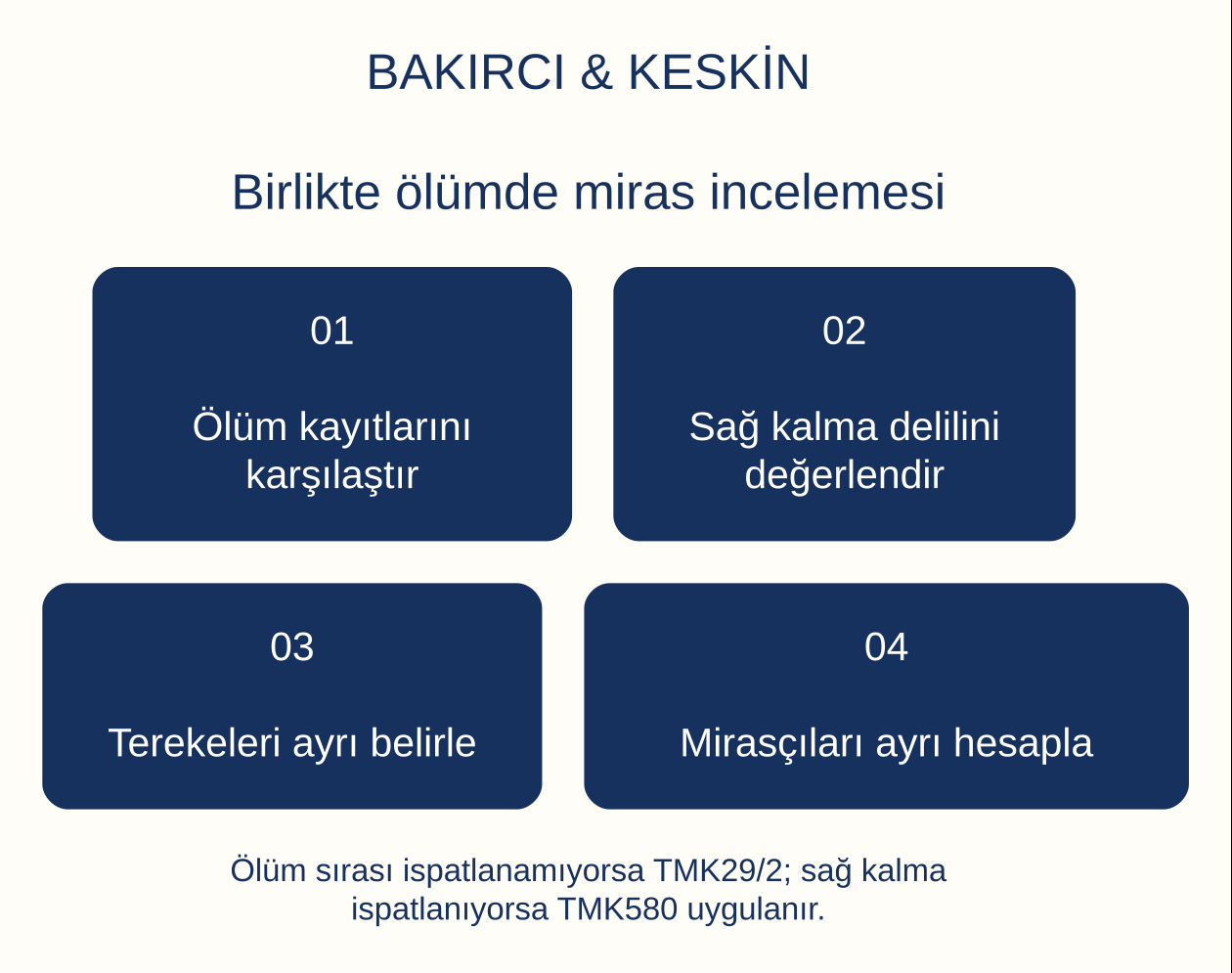 Birlikte ölümde miras incelemesi: Ölüm kayıtlarını karşılaştır, Sağ kalma delilini değerlendir, Terekeleri ayrı belirle, Mirasçıları ayrı hesapla