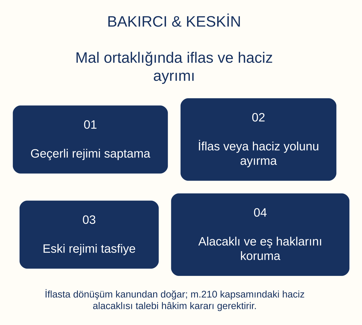 Mal ortaklığında iflas ve haciz ayrımı: Ge&ccedil;erli rejimi saptama, İflas veya haciz yolunu ayırma, Eski rejimi tasfiye, Alacaklı ve eş haklarını koruma